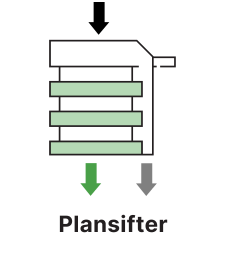 Multi-deck vibrating plansifter for separation